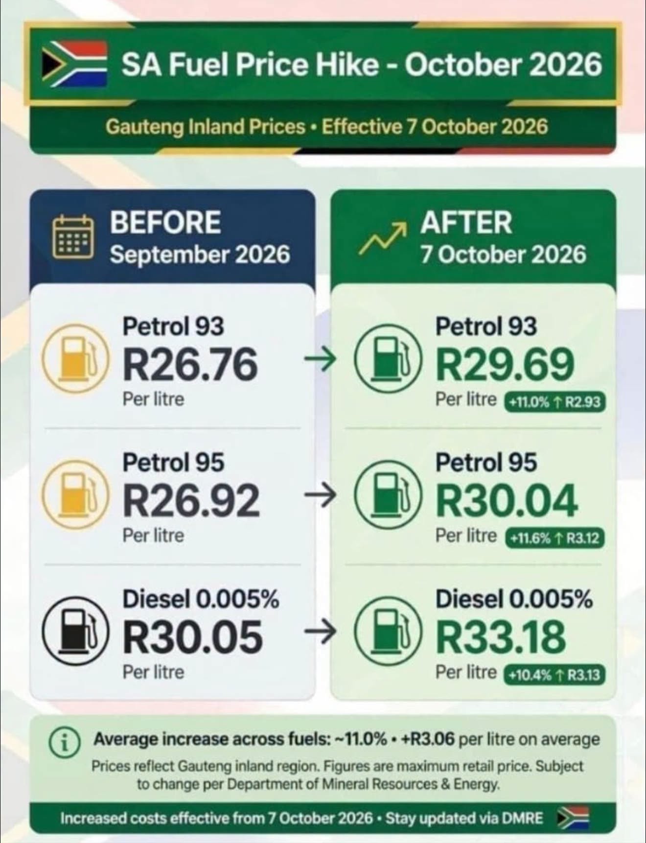 SA Motorists Face Massive Fuel Price Hikes Effective 7 October 2026